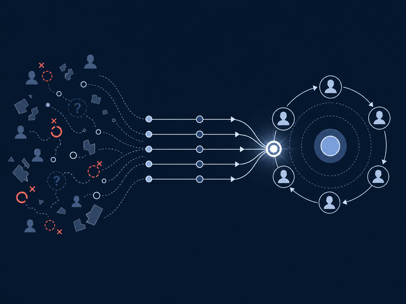 Illustration showing customer pain signals becoming aligned demand and repeat usage around a product-market fit core