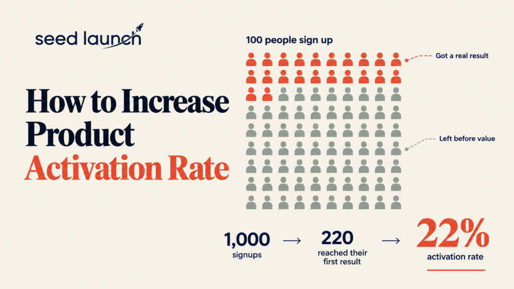 Illustration of AI product users dropping off between signup and first result, showing low product activation rate